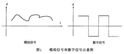 Image:模拟信号和数字信号示意图.jpg