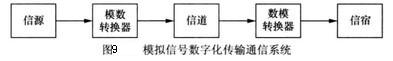 Image:模拟信号数字化传输通信系统.jpg